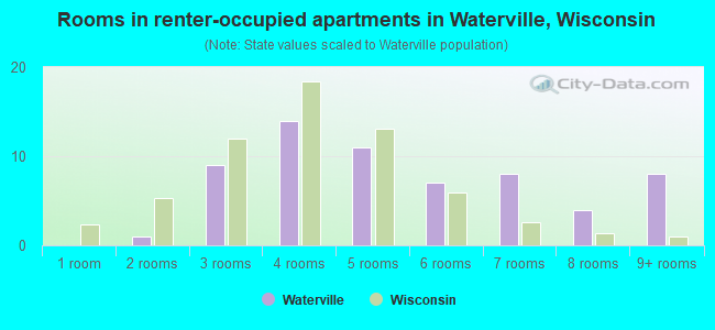 Rooms in renter-occupied apartments in Waterville, Wisconsin