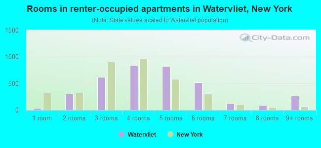 Rooms in renter-occupied apartments in Watervliet, New York