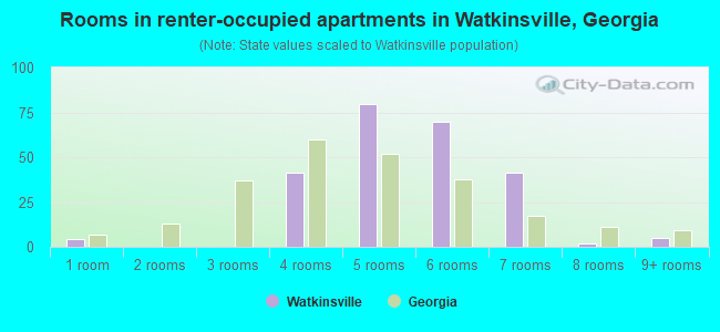 Rooms in renter-occupied apartments in Watkinsville, Georgia