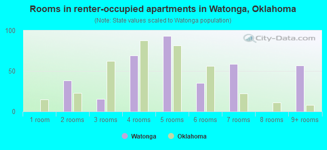 Rooms in renter-occupied apartments in Watonga, Oklahoma