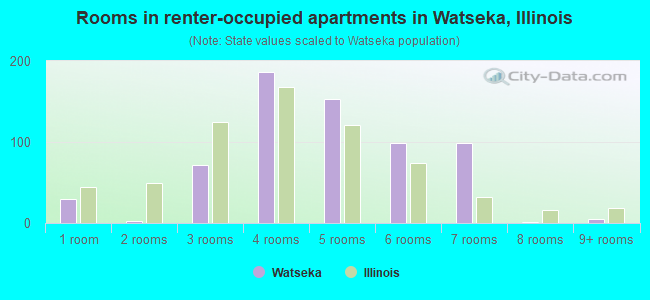 Rooms in renter-occupied apartments in Watseka, Illinois