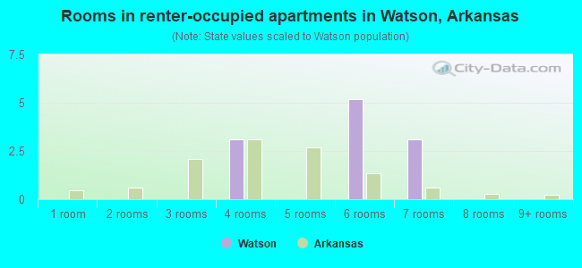 Rooms in renter-occupied apartments in Watson, Arkansas