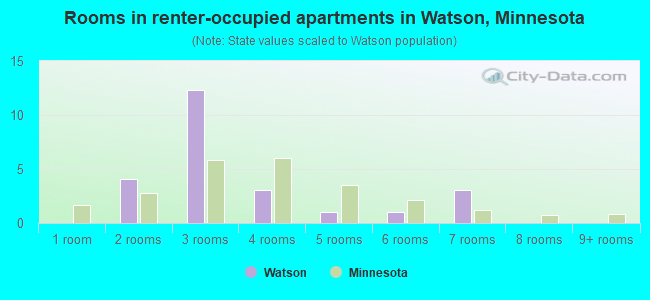 Rooms in renter-occupied apartments in Watson, Minnesota