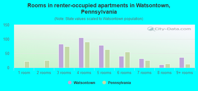 Rooms in renter-occupied apartments in Watsontown, Pennsylvania