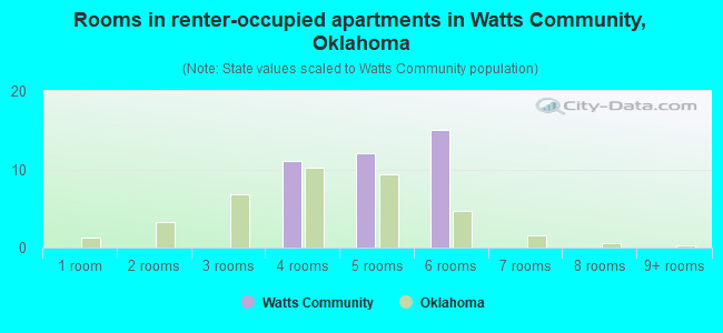 Rooms in renter-occupied apartments in Watts Community, Oklahoma