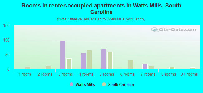 Rooms in renter-occupied apartments in Watts Mills, South Carolina