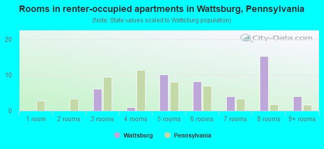 Rooms in renter-occupied apartments in Wattsburg, Pennsylvania