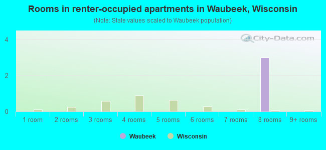 Rooms in renter-occupied apartments in Waubeek, Wisconsin