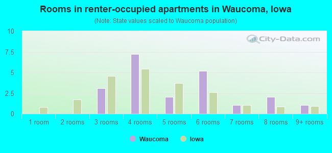 Rooms in renter-occupied apartments in Waucoma, Iowa