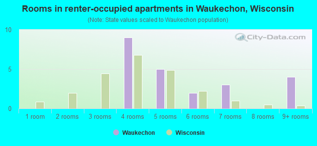 Rooms in renter-occupied apartments in Waukechon, Wisconsin