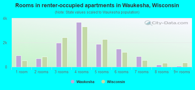 Rooms in renter-occupied apartments in Waukesha, Wisconsin