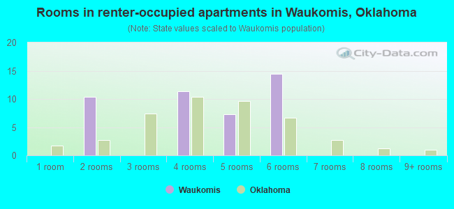 Rooms in renter-occupied apartments in Waukomis, Oklahoma