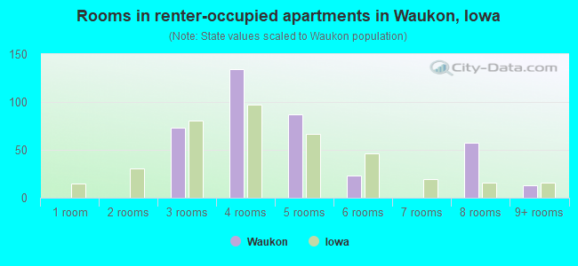 Rooms in renter-occupied apartments in Waukon, Iowa