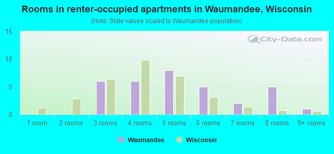 Rooms in renter-occupied apartments in Waumandee, Wisconsin