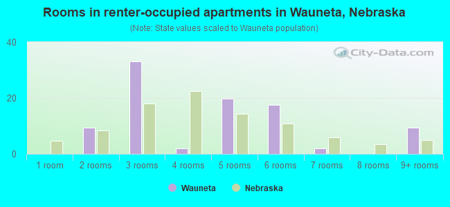 Rooms in renter-occupied apartments in Wauneta, Nebraska