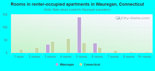 Rooms in renter-occupied apartments in Wauregan, Connecticut