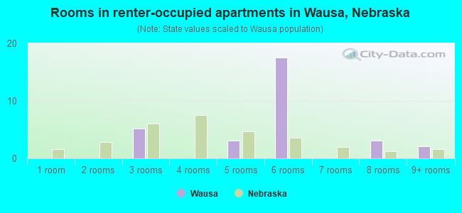 Rooms in renter-occupied apartments in Wausa, Nebraska