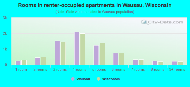 Rooms in renter-occupied apartments in Wausau, Wisconsin