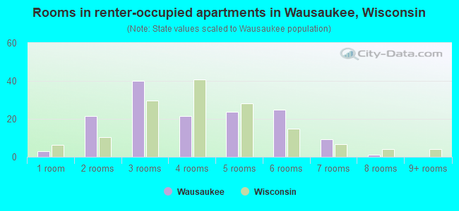 Rooms in renter-occupied apartments in Wausaukee, Wisconsin