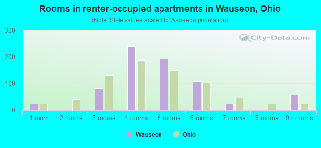 Rooms in renter-occupied apartments in Wauseon, Ohio