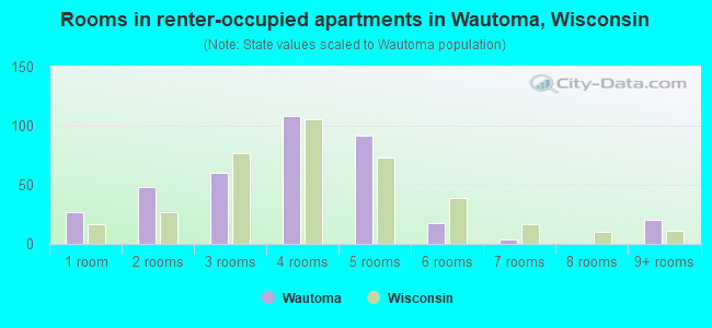 Rooms in renter-occupied apartments in Wautoma, Wisconsin