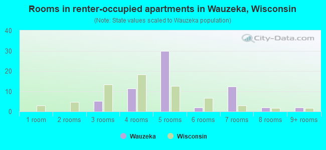 Rooms in renter-occupied apartments in Wauzeka, Wisconsin