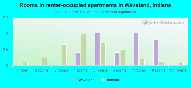 Rooms in renter-occupied apartments in Waveland, Indiana
