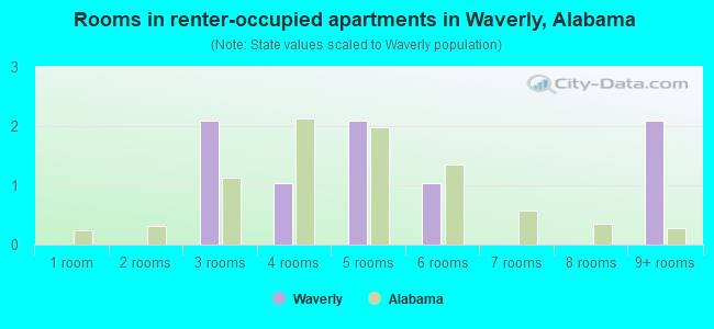 Rooms in renter-occupied apartments in Waverly, Alabama