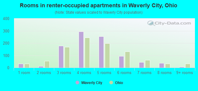 Rooms in renter-occupied apartments in Waverly City, Ohio