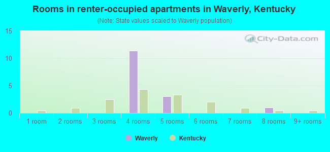 Rooms in renter-occupied apartments in Waverly, Kentucky