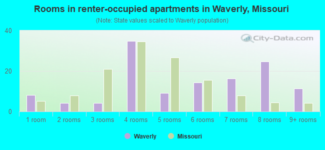 Rooms in renter-occupied apartments in Waverly, Missouri