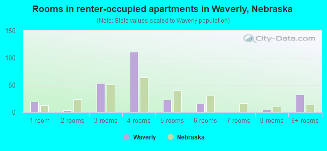 Rooms in renter-occupied apartments in Waverly, Nebraska