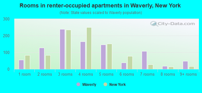 Rooms in renter-occupied apartments in Waverly, New York