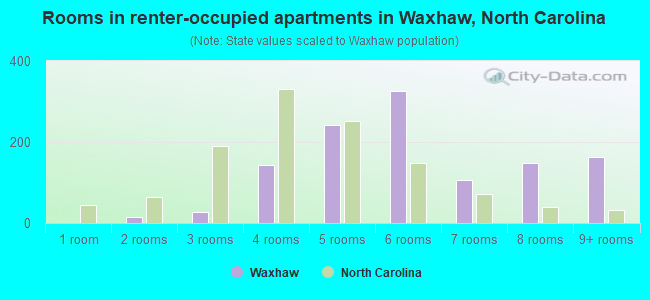 Rooms in renter-occupied apartments in Waxhaw, North Carolina