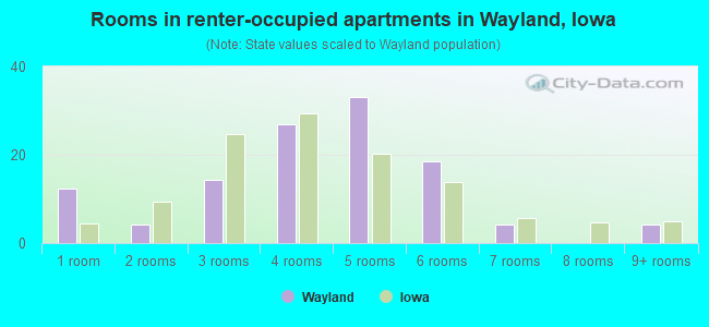 Rooms in renter-occupied apartments in Wayland, Iowa