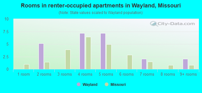 Rooms in renter-occupied apartments in Wayland, Missouri