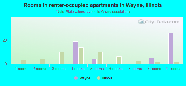 Rooms in renter-occupied apartments in Wayne, Illinois