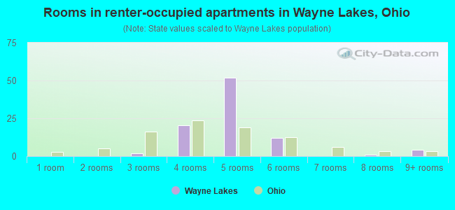 Rooms in renter-occupied apartments in Wayne Lakes, Ohio