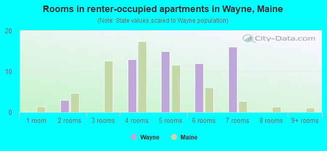 Rooms in renter-occupied apartments in Wayne, Maine