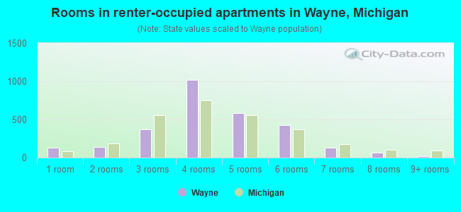 Rooms in renter-occupied apartments in Wayne, Michigan