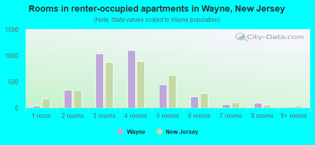 Rooms in renter-occupied apartments in Wayne, New Jersey