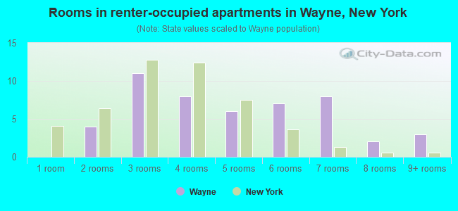Rooms in renter-occupied apartments in Wayne, New York