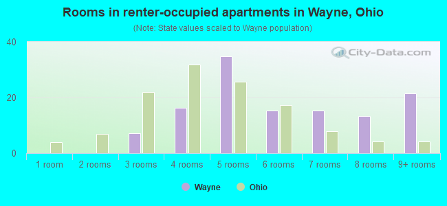 Rooms in renter-occupied apartments in Wayne, Ohio