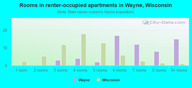Rooms in renter-occupied apartments in Wayne, Wisconsin