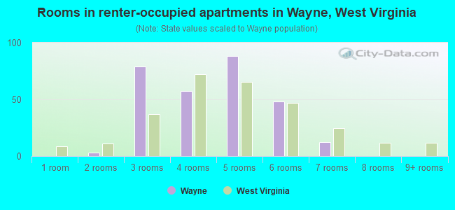 Rooms in renter-occupied apartments in Wayne, West Virginia