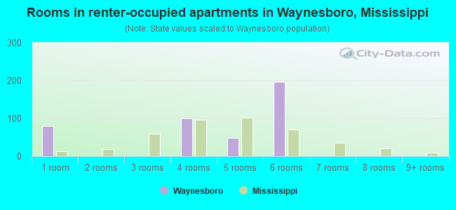 Rooms in renter-occupied apartments in Waynesboro, Mississippi