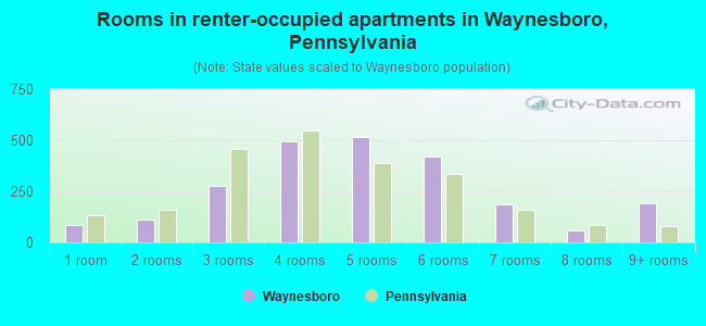 Rooms in renter-occupied apartments in Waynesboro, Pennsylvania