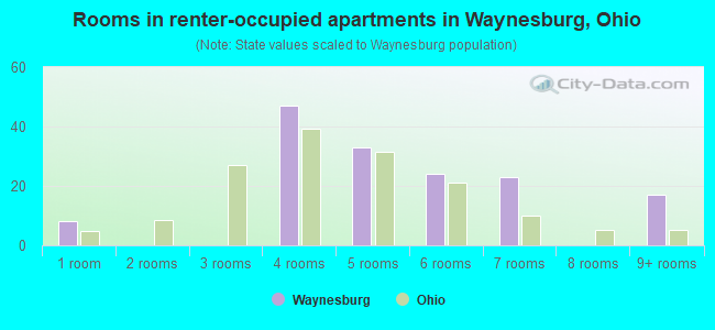 Rooms in renter-occupied apartments in Waynesburg, Ohio