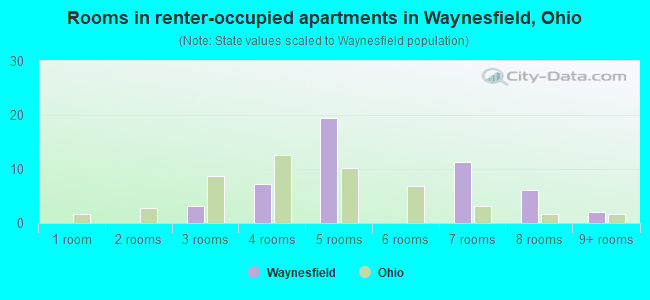 Rooms in renter-occupied apartments in Waynesfield, Ohio