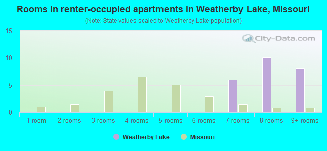 Rooms in renter-occupied apartments in Weatherby Lake, Missouri